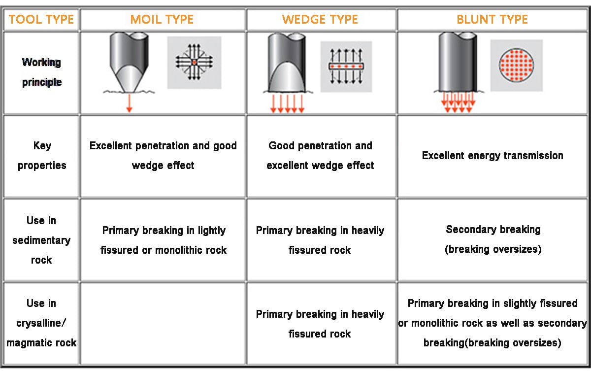 excavator parts hydraulic breaker chisel tool
