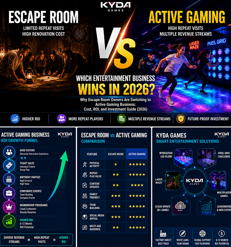 Active Gaming ROI