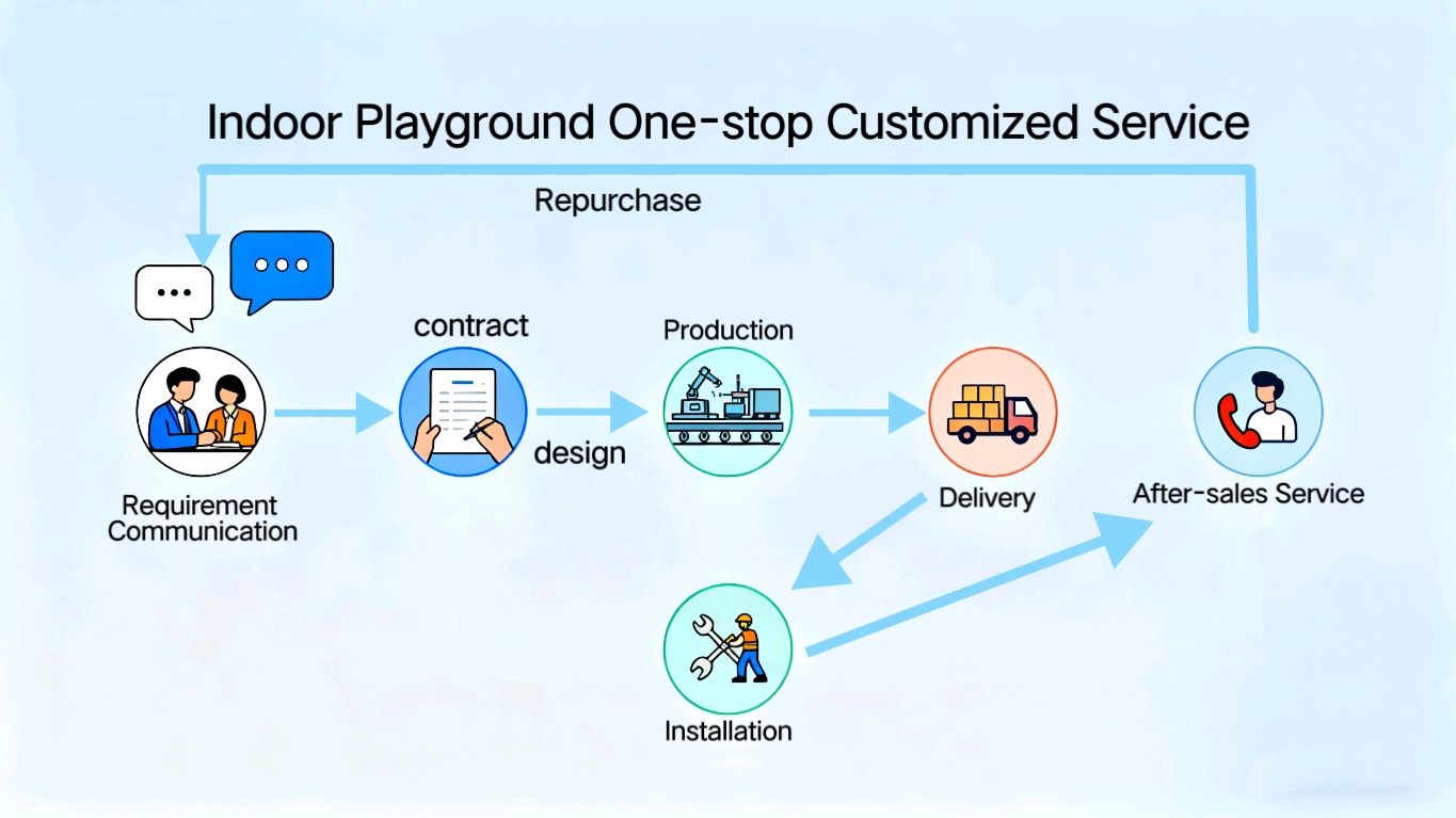 The one-stop service provided by Feifan Amusement Equipment