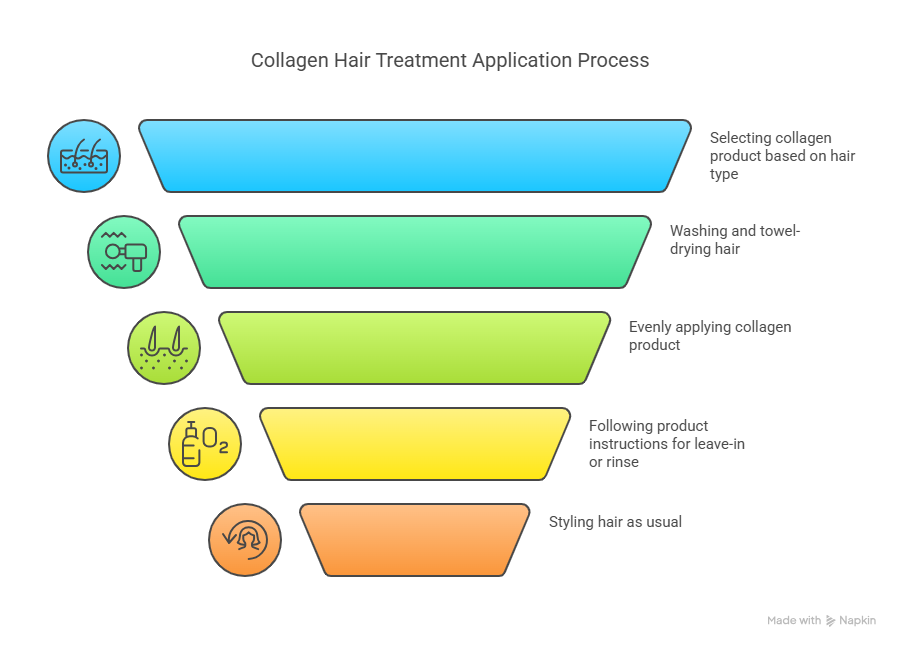 How to Apply Collagen Hair Treatment - visual selection How to Apply Collagen Hair Treatment - visual selection