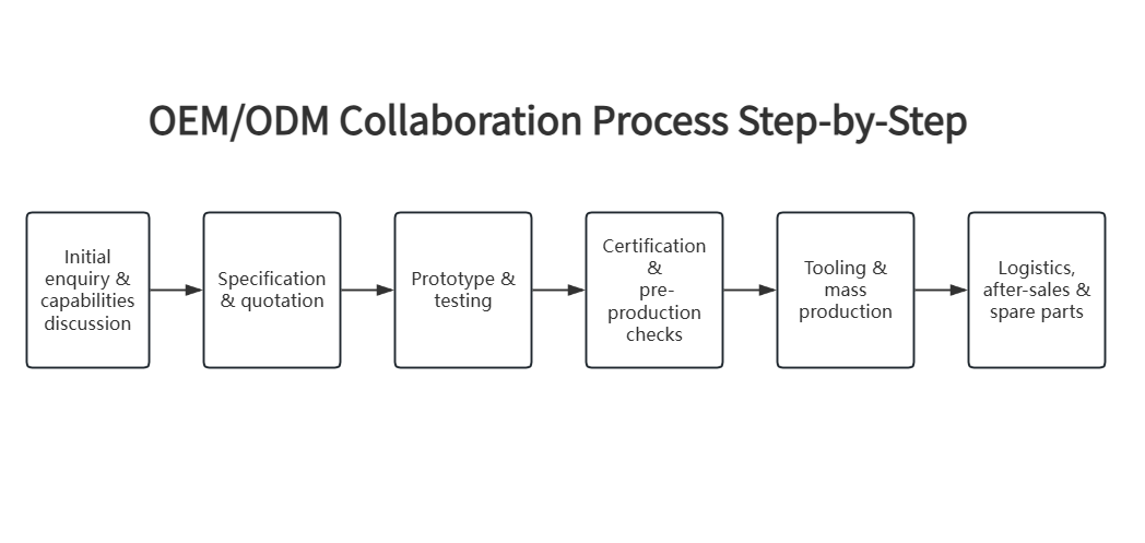 OEM/ODM Collaboration Process Step-by-Step
