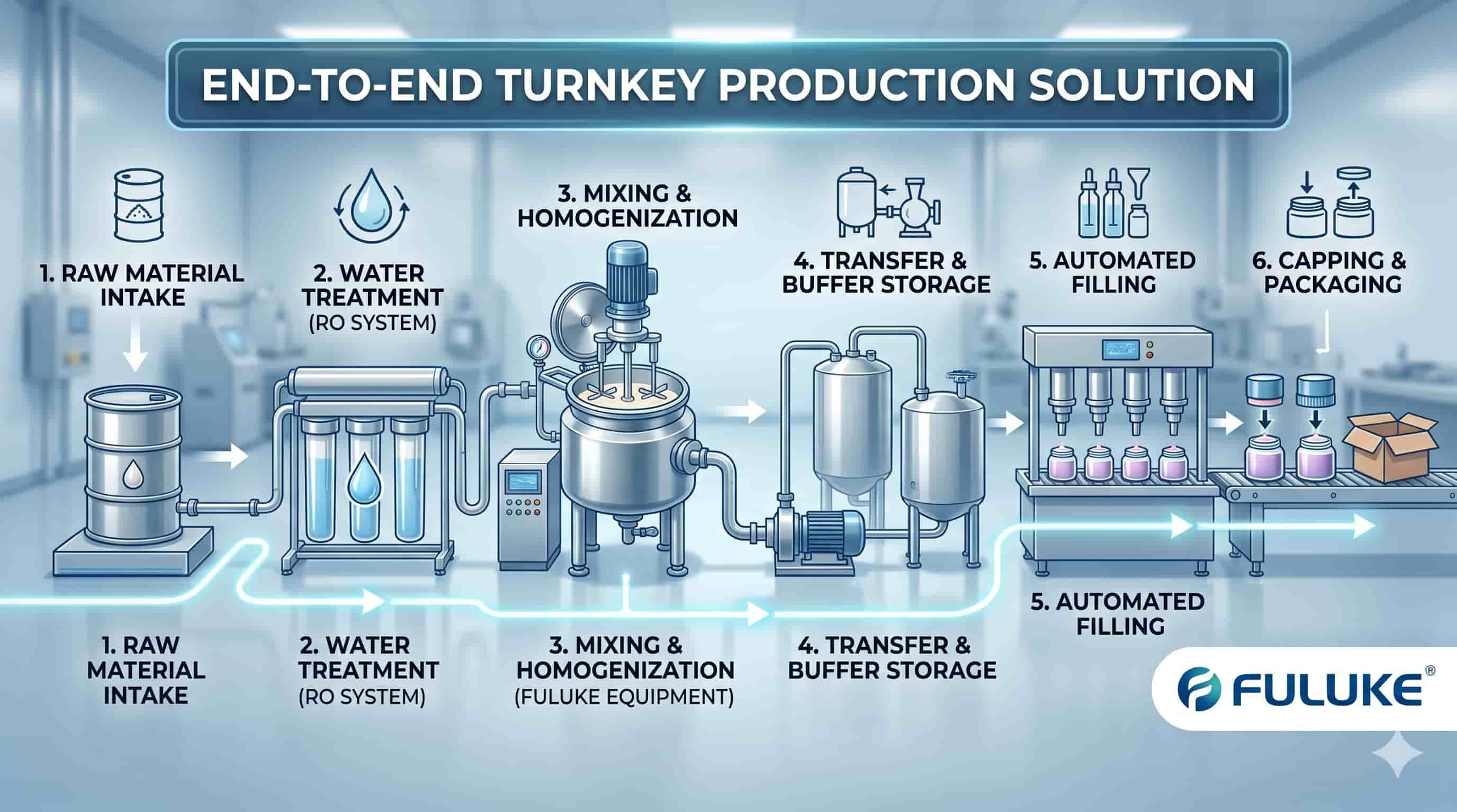 Diagram of an end-to-end turnkey production solution by Fuluke.