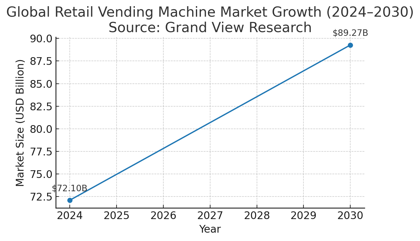 vending-machine-market-growth