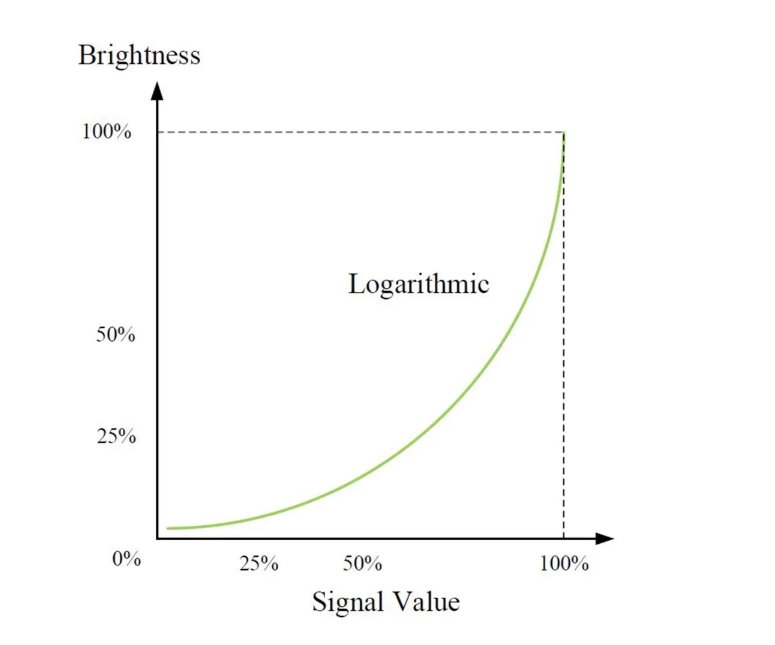 dimming-curve - Vanray dimming curve - Vanray