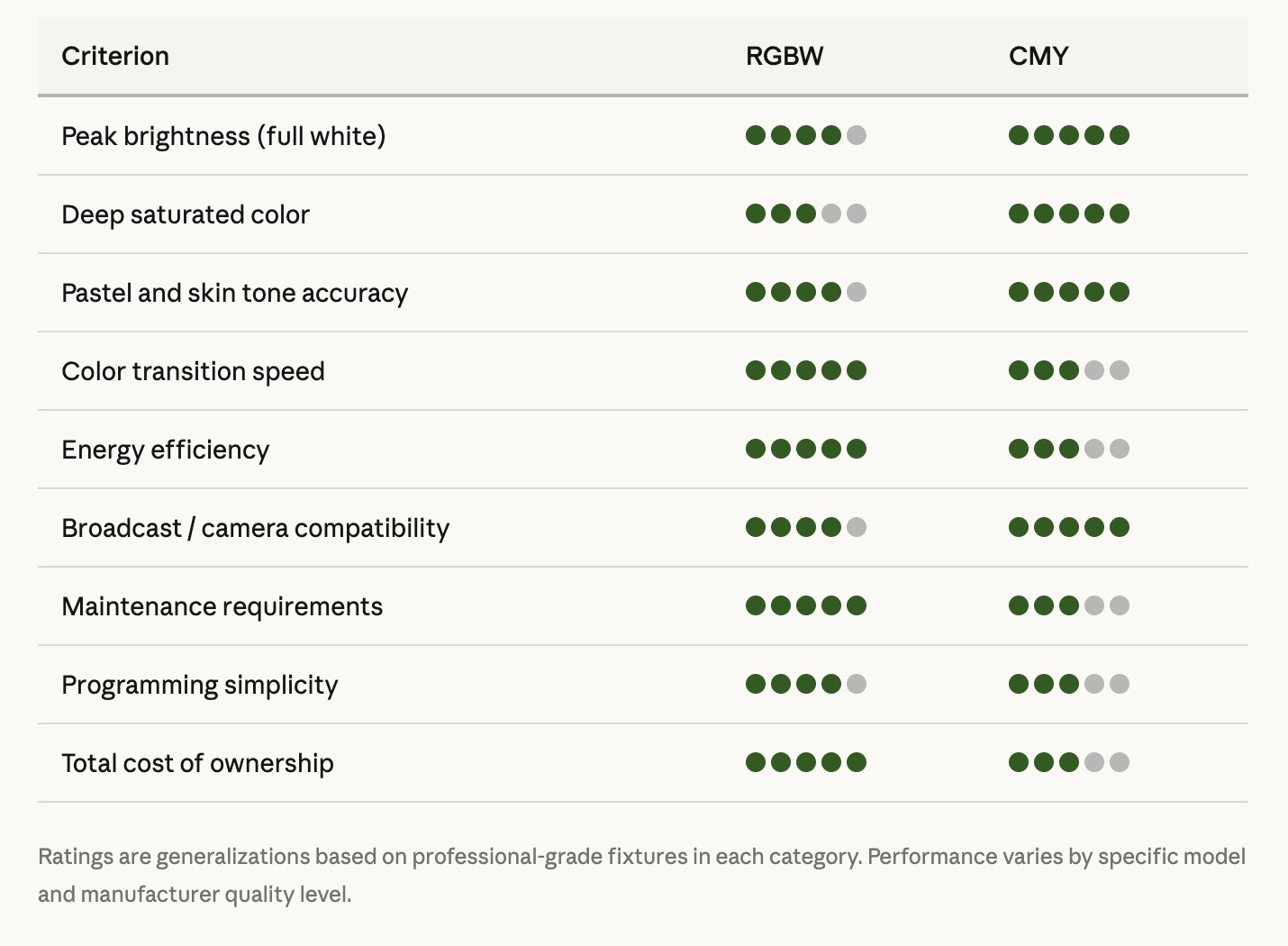 which system wins where RGBW vs. CMY comparison table with green dot ratings for various criteria.