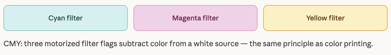 three motorized filter flags subtract color Cyan, Magenta, Yellow (CMY) filters for subtractive color mixing, like color printing.
