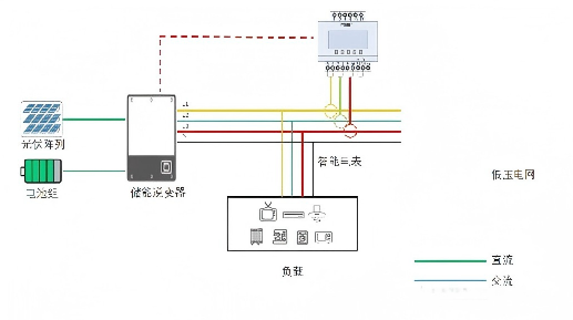 Anti-Backflow Energy Meter Installed at the main grid connection point Anti-Backflow Energy Meter Installed at the main grid connection point