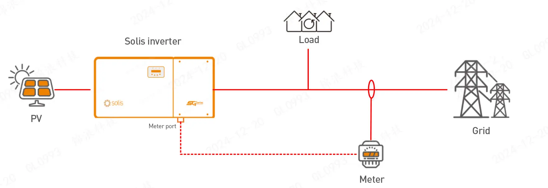Anti-Backflow Energy Meter Typical Wiring in Solar System Anti-Backflow Energy Meter Typical Wiring in Solar System