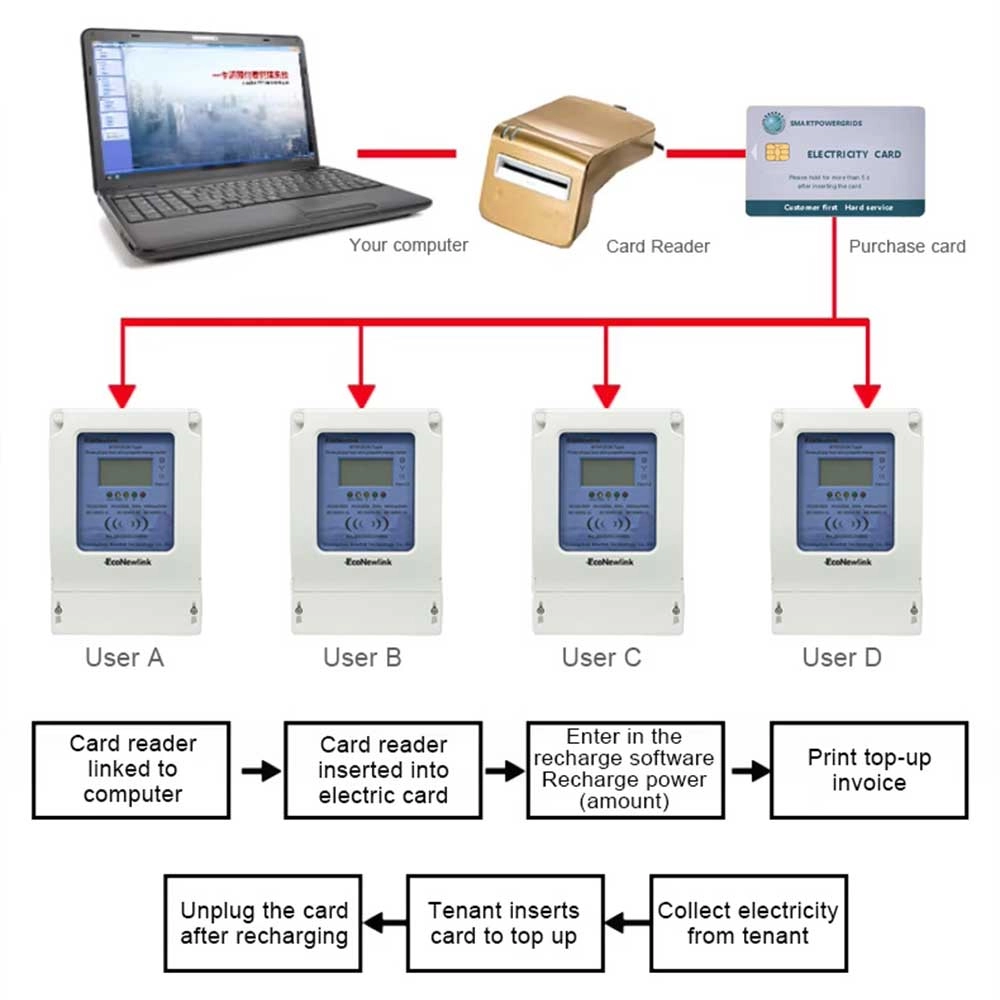 Pay-first-and-use - EcoNewlink