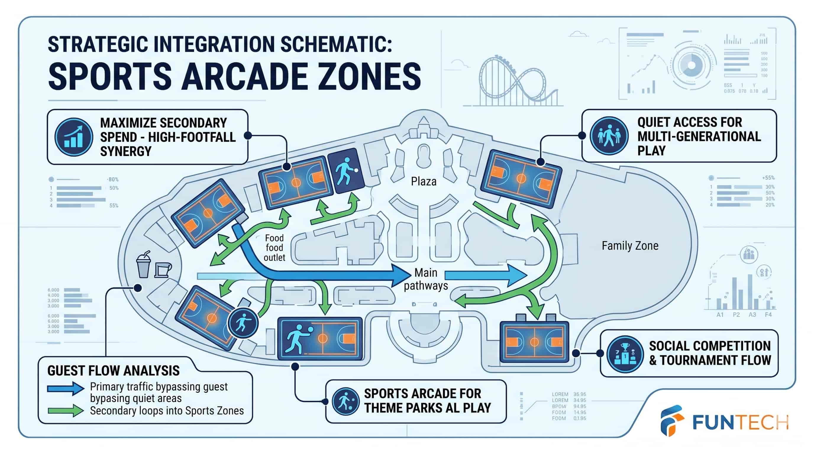 Strategic integration schematic for sports arcade zones and guest flow analysis.