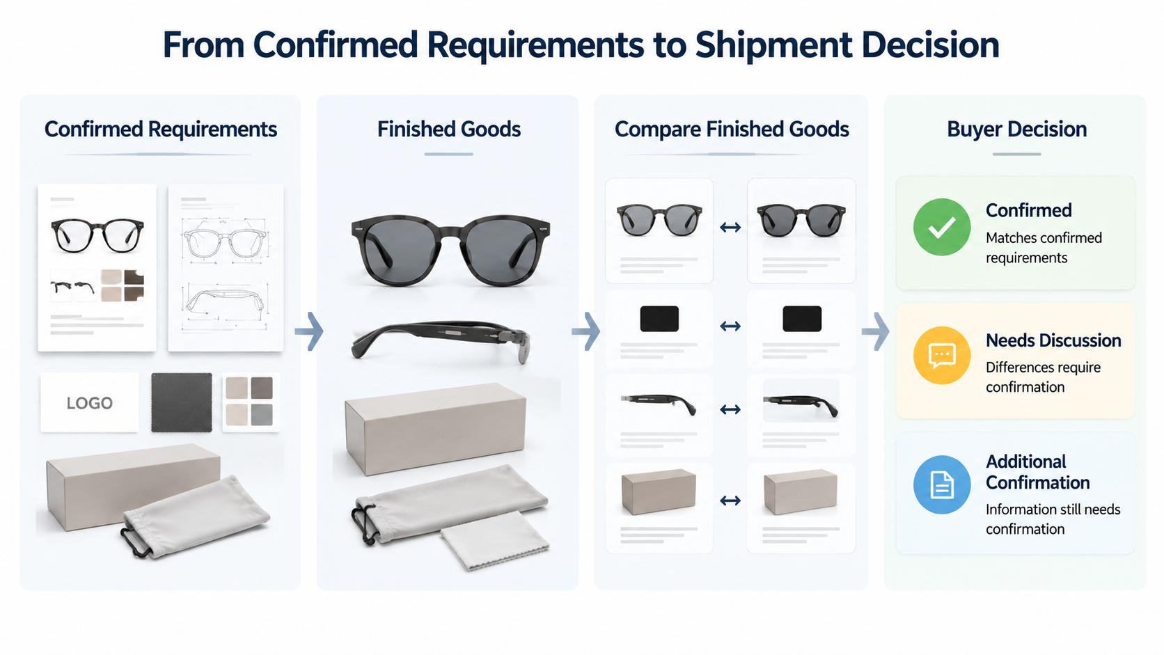 confirmed requirements finished goods shipment decision