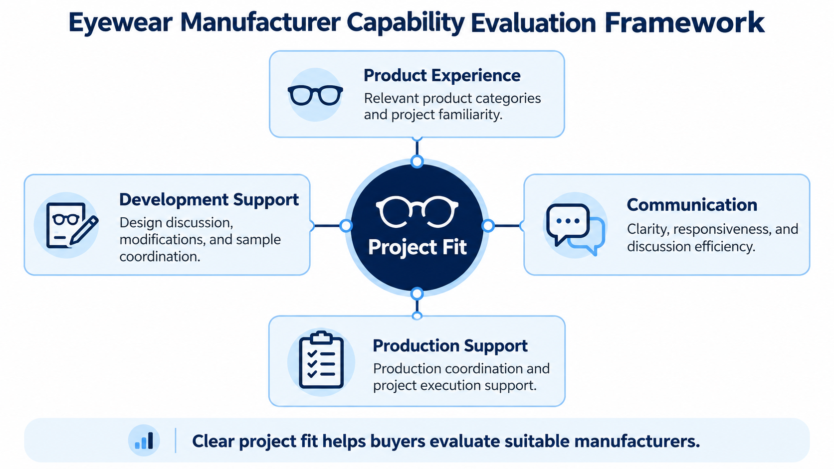 eyewear-manufacturer-capability-evaluation