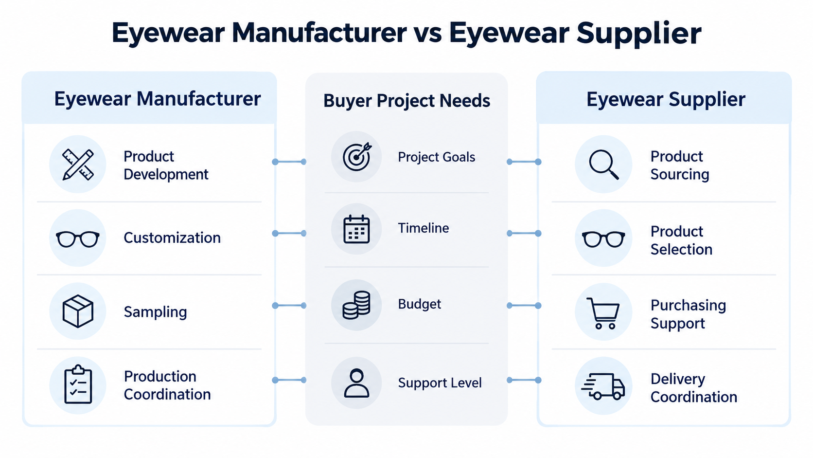 Eyewear Manufacturer vs Eyewear Supplier