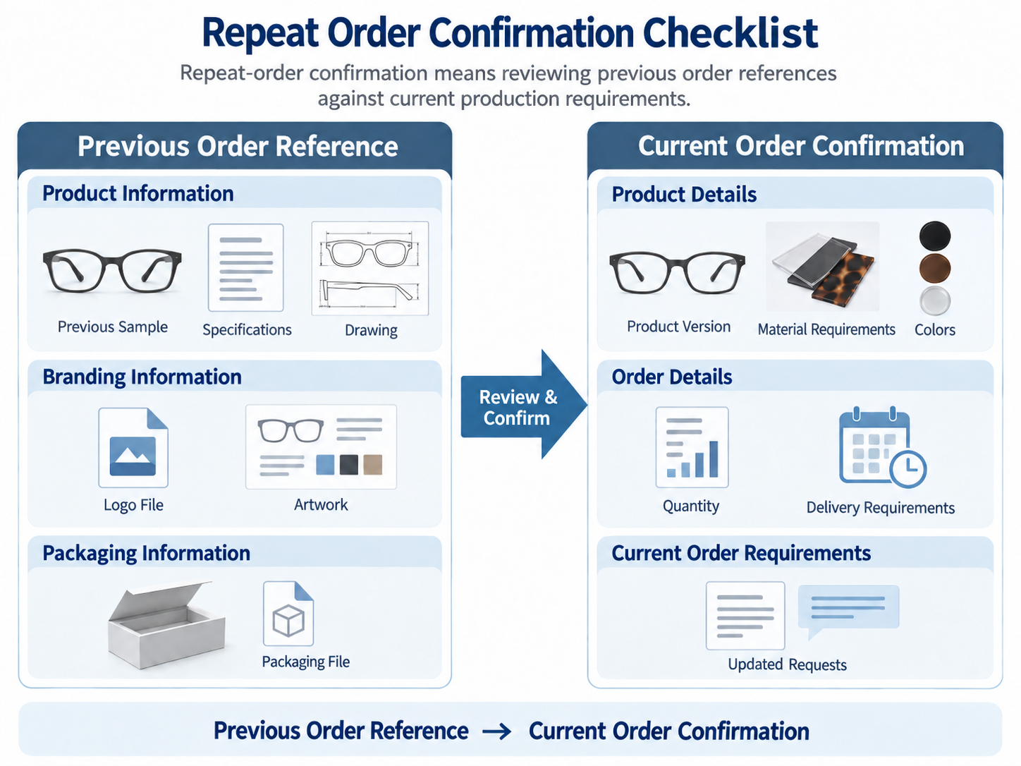 eyewear-repeat-order-confirmation-checklist