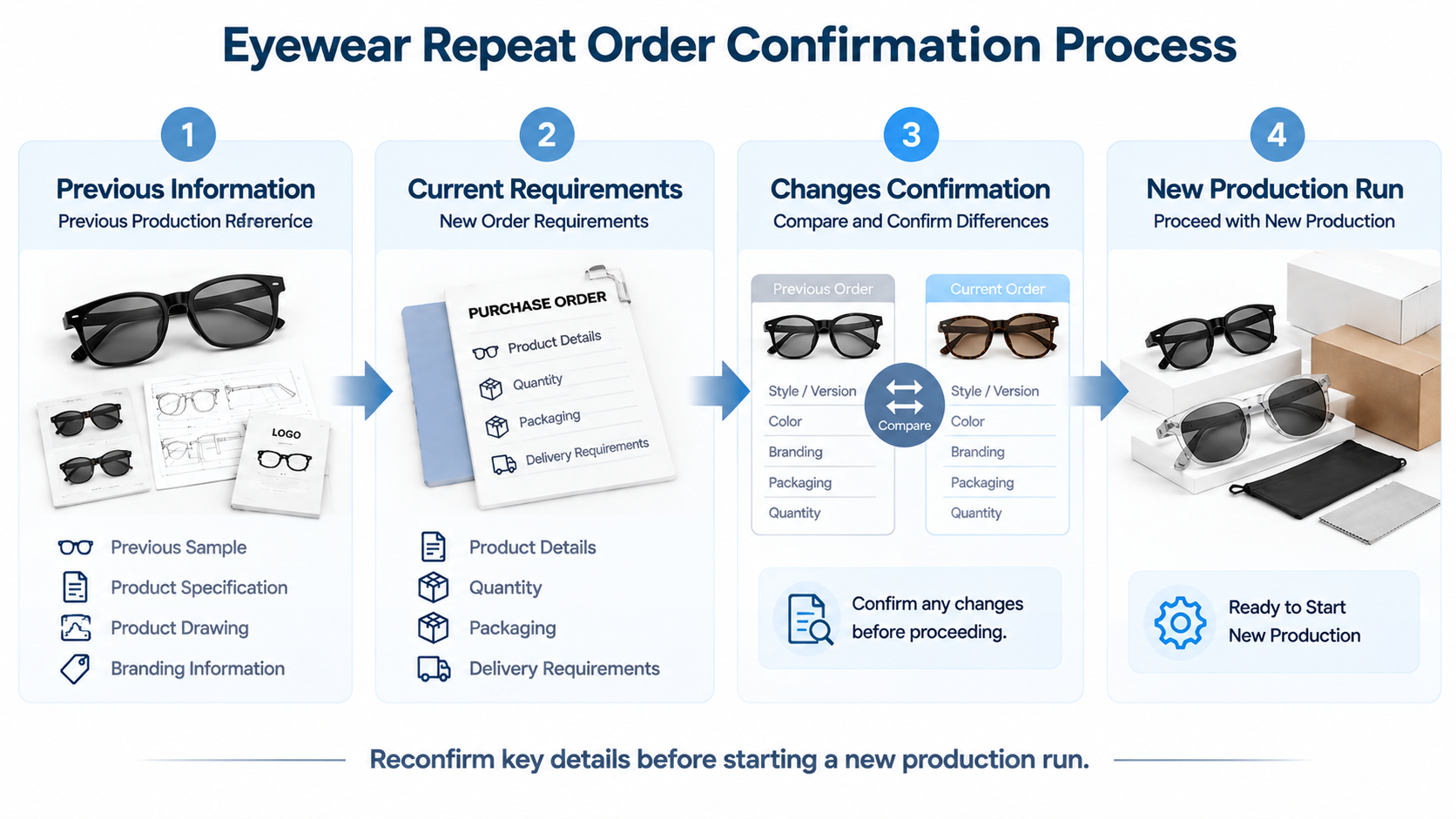 eyewear-repeat-order-confirmation-process