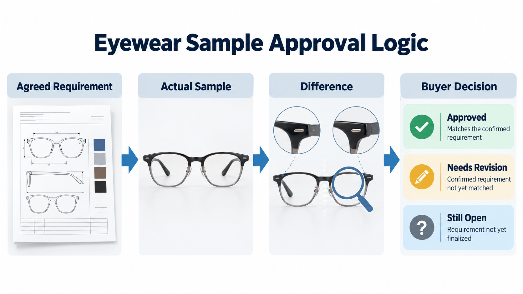 Eyewear sample approval process from agreed requirements to buyer decision Eyewear sample approval process from agreed requirements to buyer decision