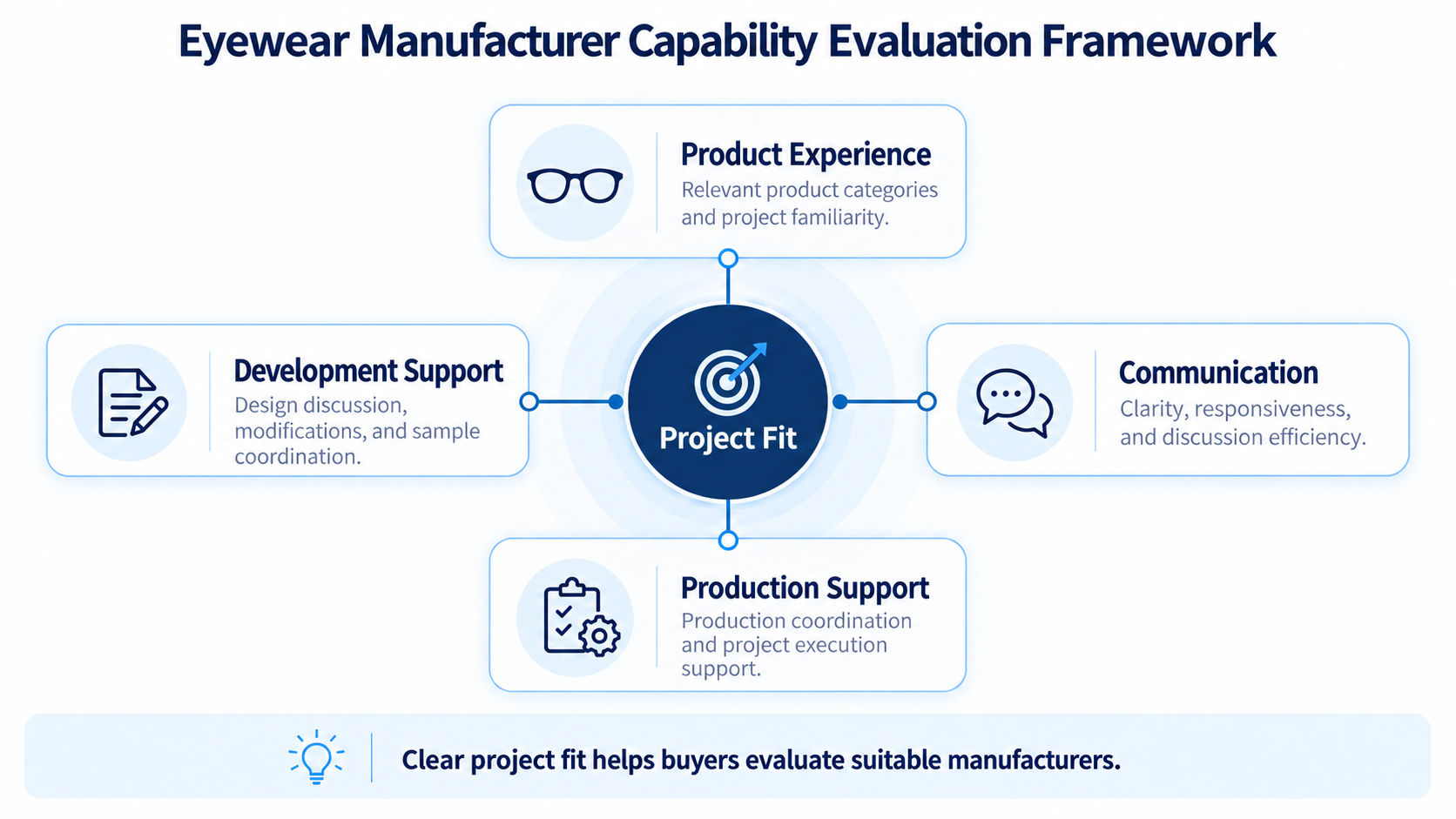 eyewear sample development evaluation process
