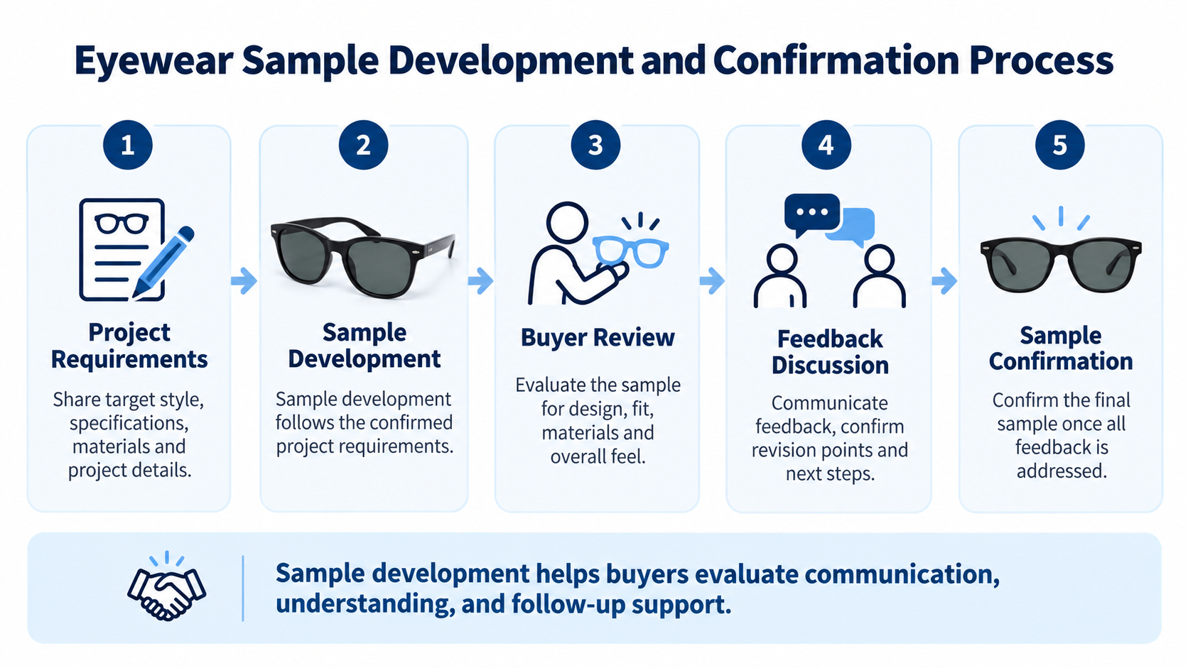 eyewear-sample-development-evaluation-process