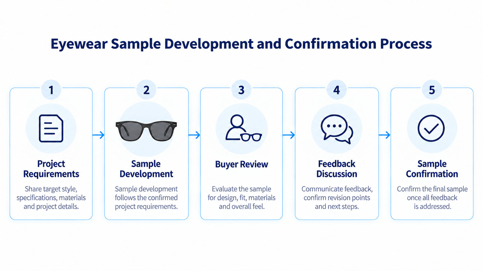eyewear sample development evaluation process
