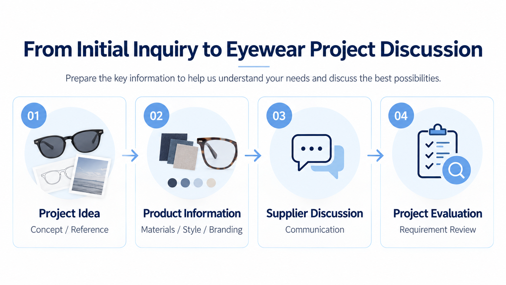 From Initial Inquiry to Eyewear Project Discussion