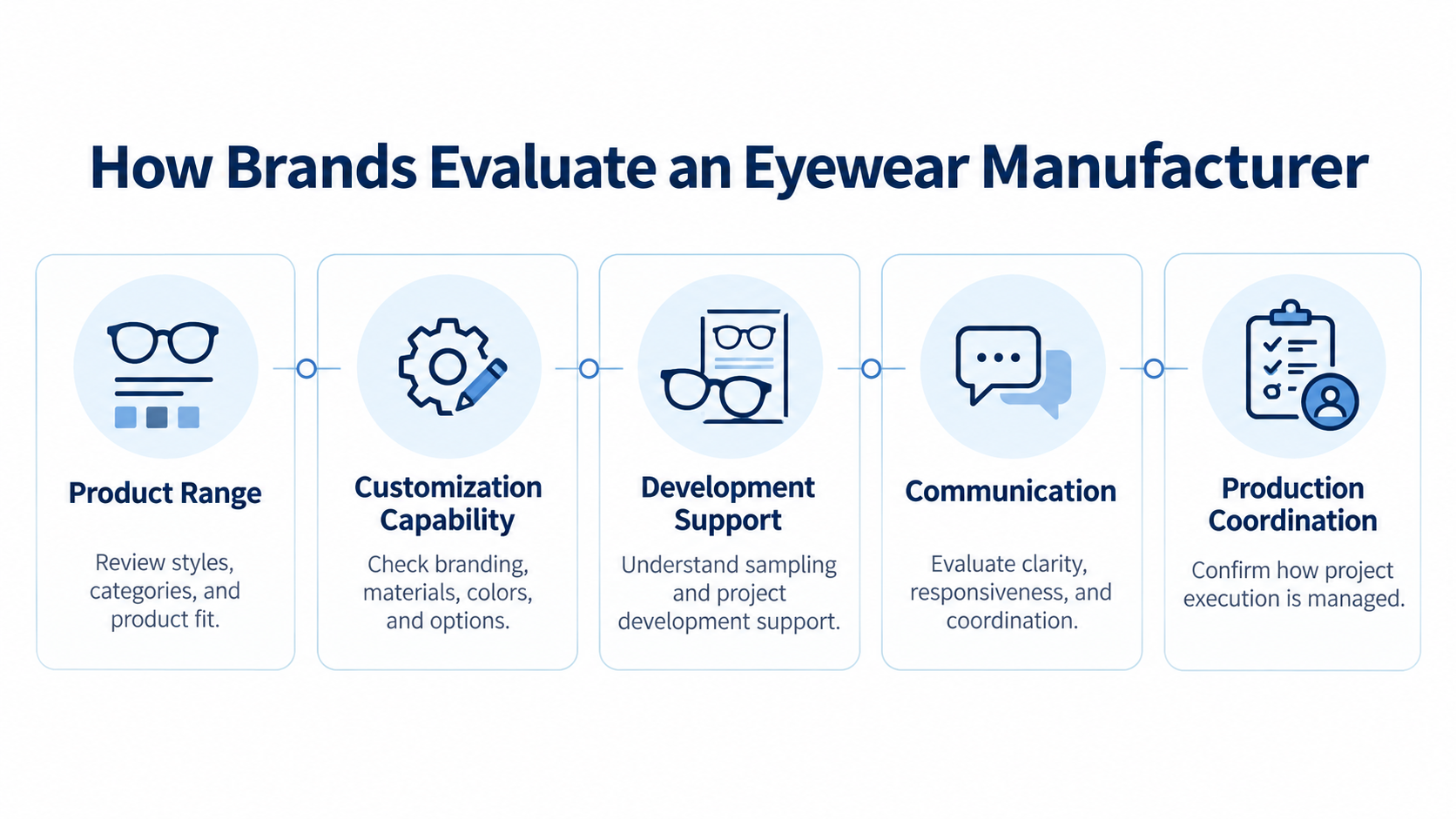Types of eyewear manufacturers and suppliers for brands and importers