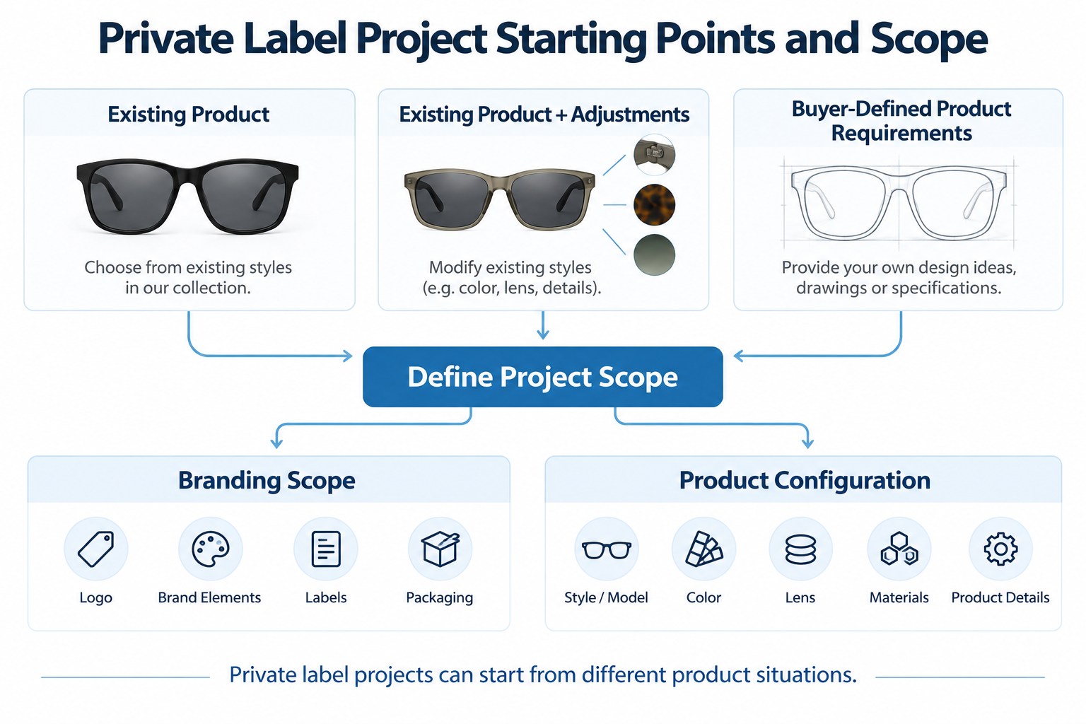 private-label-project-starting-point-branding-scope-and-product-configuration