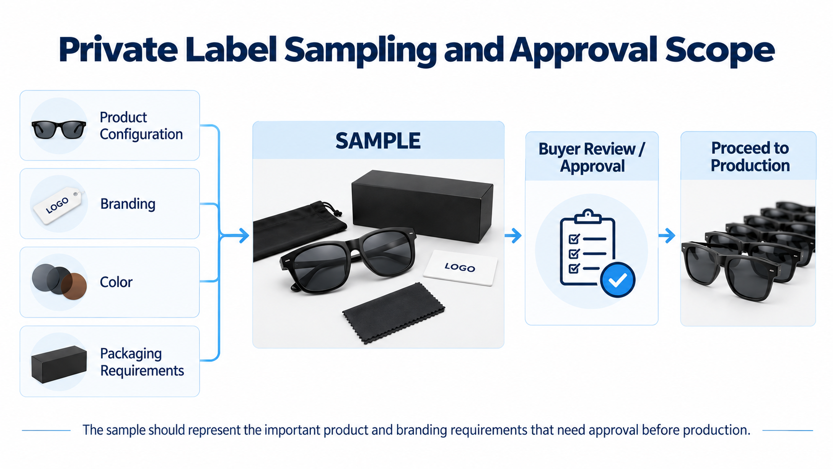 private-label-sunglasses-sampling-approval-scope-before-formal-production