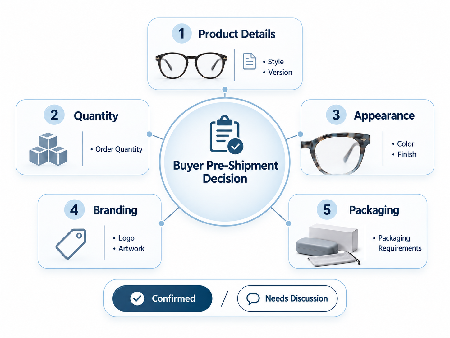 sample approval vs pre shipment verification
