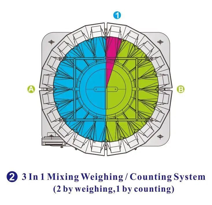 3 in 1 mixing weighing system - Kenwei
