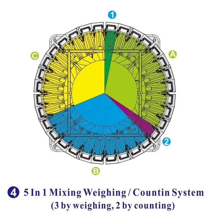 5 in 1 mixing weighing system - Kenwei