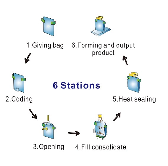 Double inlet rotary packaging and weighing system JW-B9-1 - Kenwei