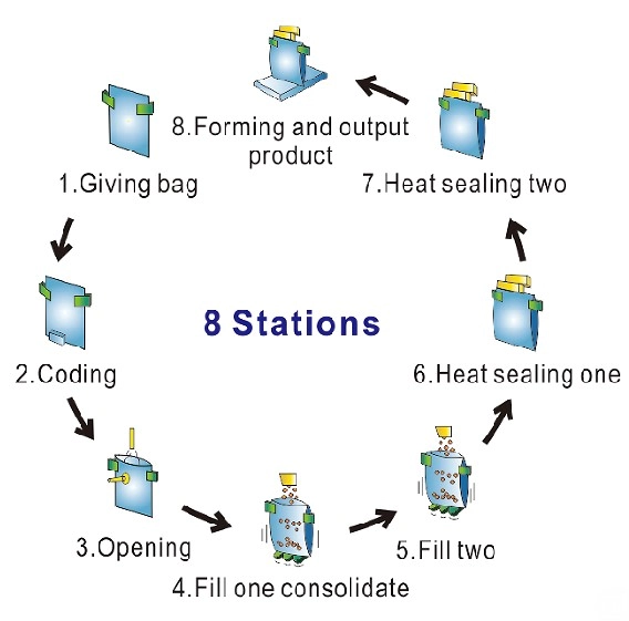 Double inlet rotary packaging and weighing system JW-B9-2 - Kenwei