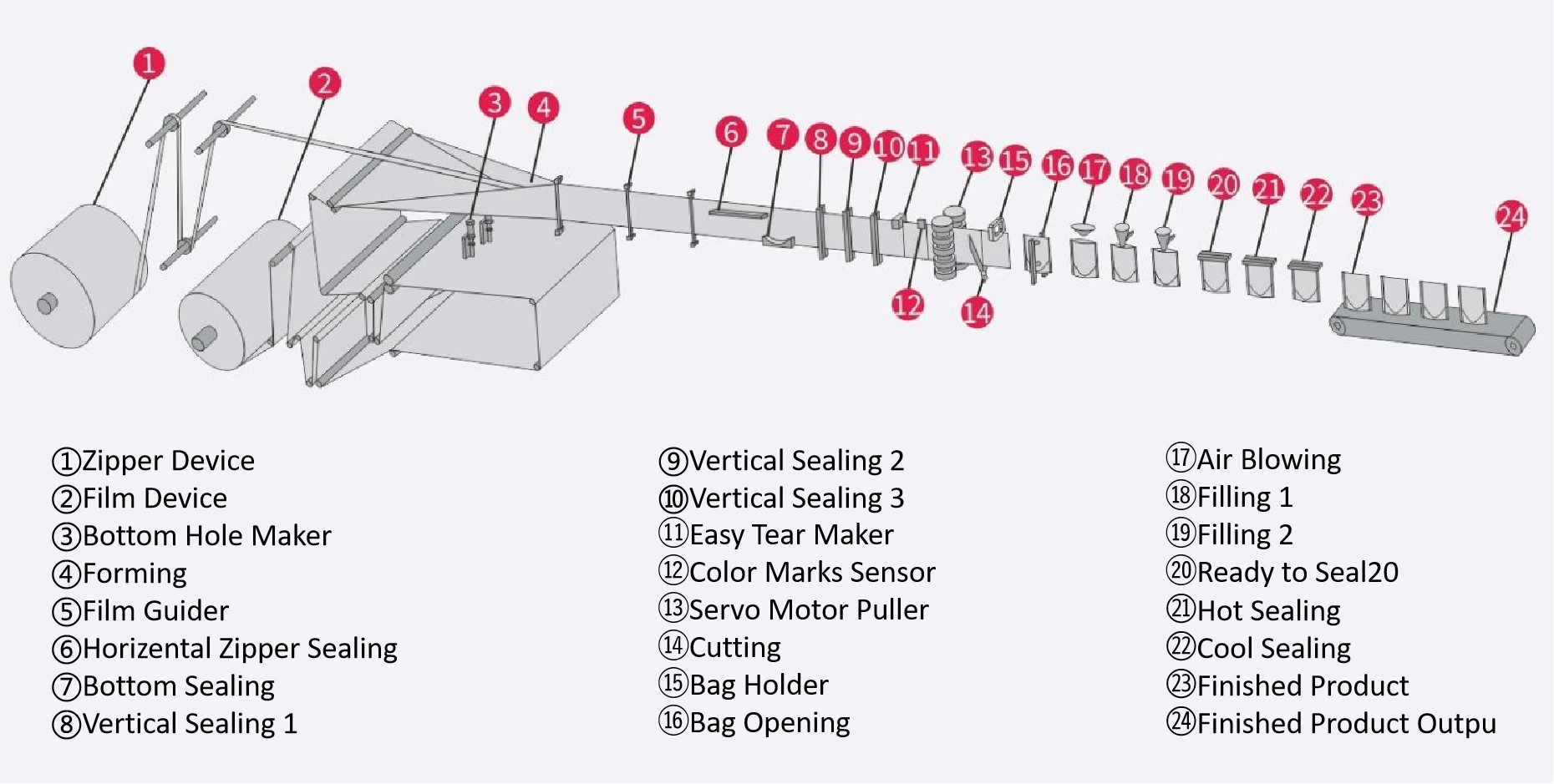 Horizental-Pouch-Packing-Machine-Process-Flow-Diagram - Kenwei Horizental Pouch Packing Machine Process Flow Diagram - Kenwei