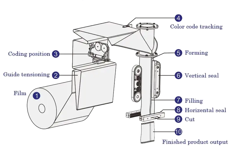 Vertical Weighing - Kenwei