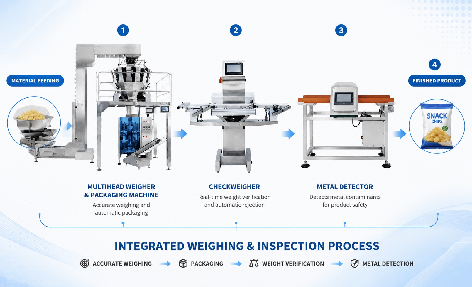 Integrated Weighing & Inspection Process
