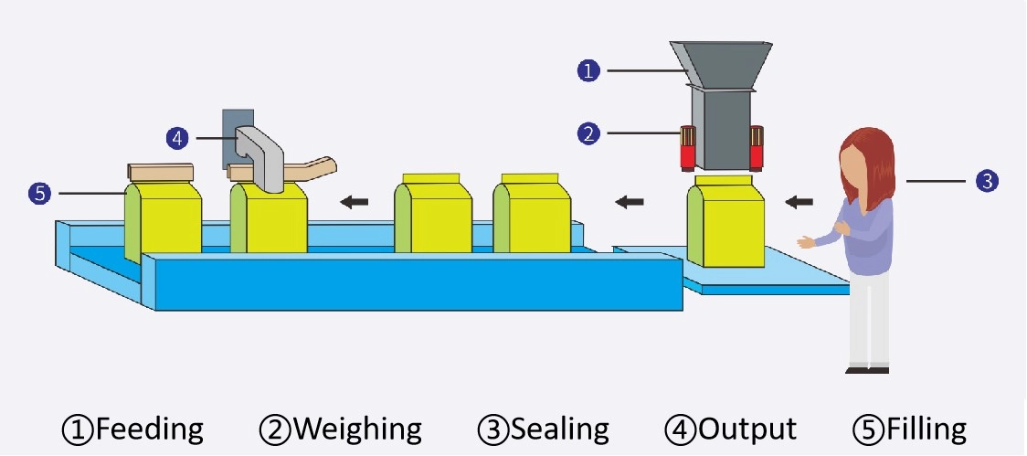 Manual-Packing-System-Process-Flow - Kenwei Manual Packing System Process Flow - Kenwei