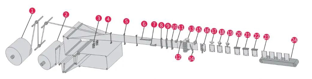 Process - Kenwei Process - Kenwei