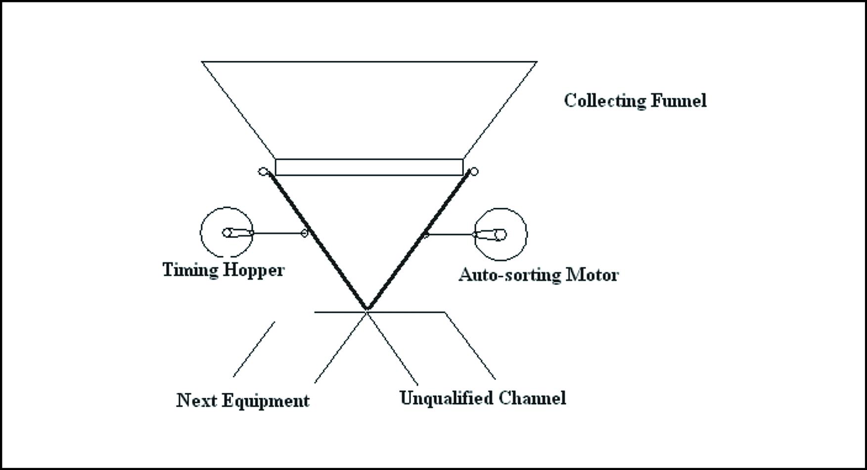 Timing Hopper set as 3