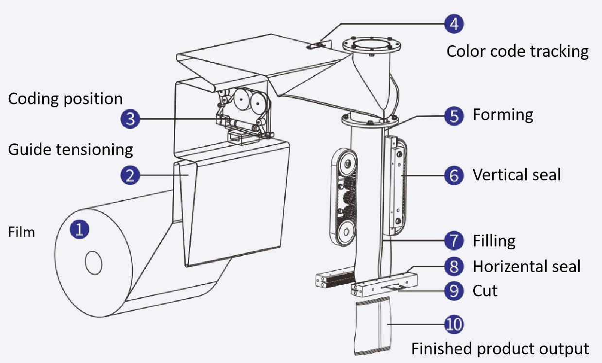 Vffs-Process-Flow-Diagram - Kenwei Vffs Process Flow Diagram - Kenwei