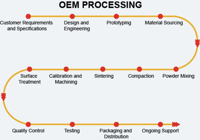 processing