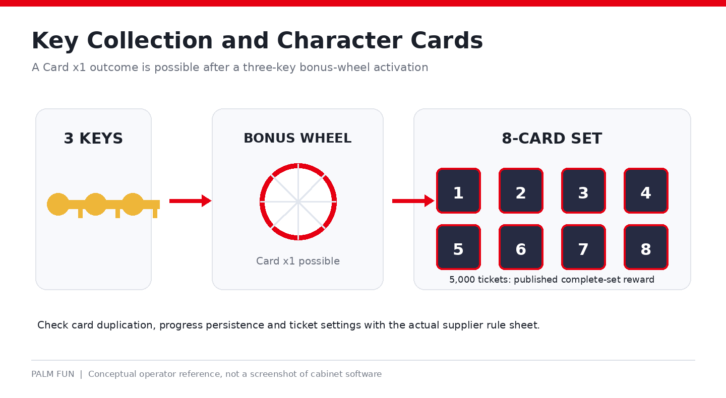 Conceptual key activated wheel and eight character card set for Dream Wonderland operators