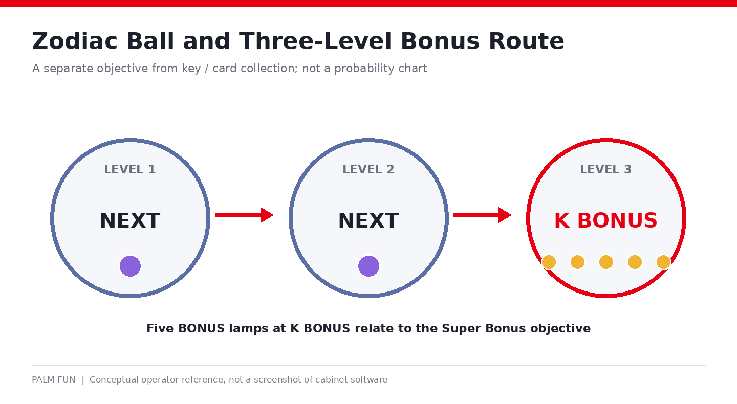 Conceptual three level Zodiac Ball bonus path showing NEXT NEXT and K BONUS