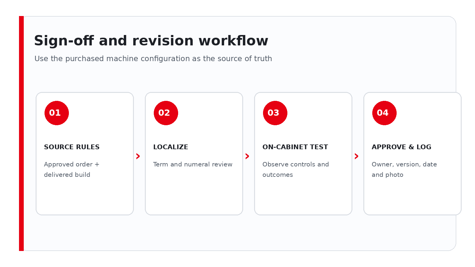 Conceptual workflow for arcade game signage rules localization machine testing and final artwork approval