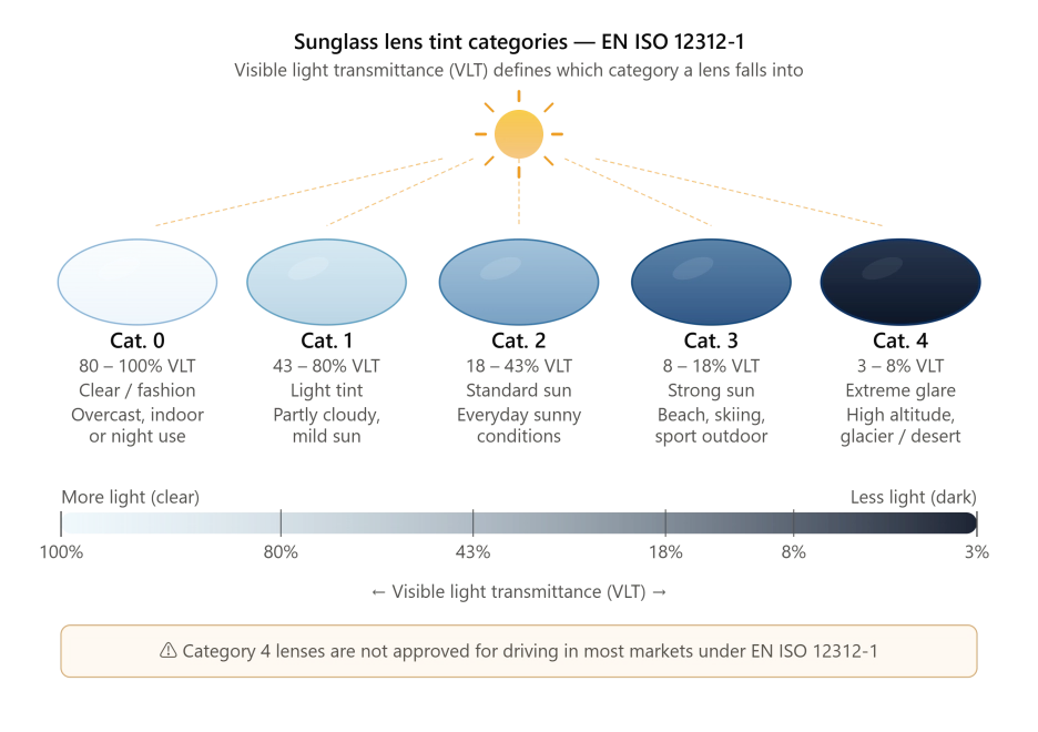 Chart of sunglass lens tint categories from 0 to 4 based on light transmission. - KARUSON
