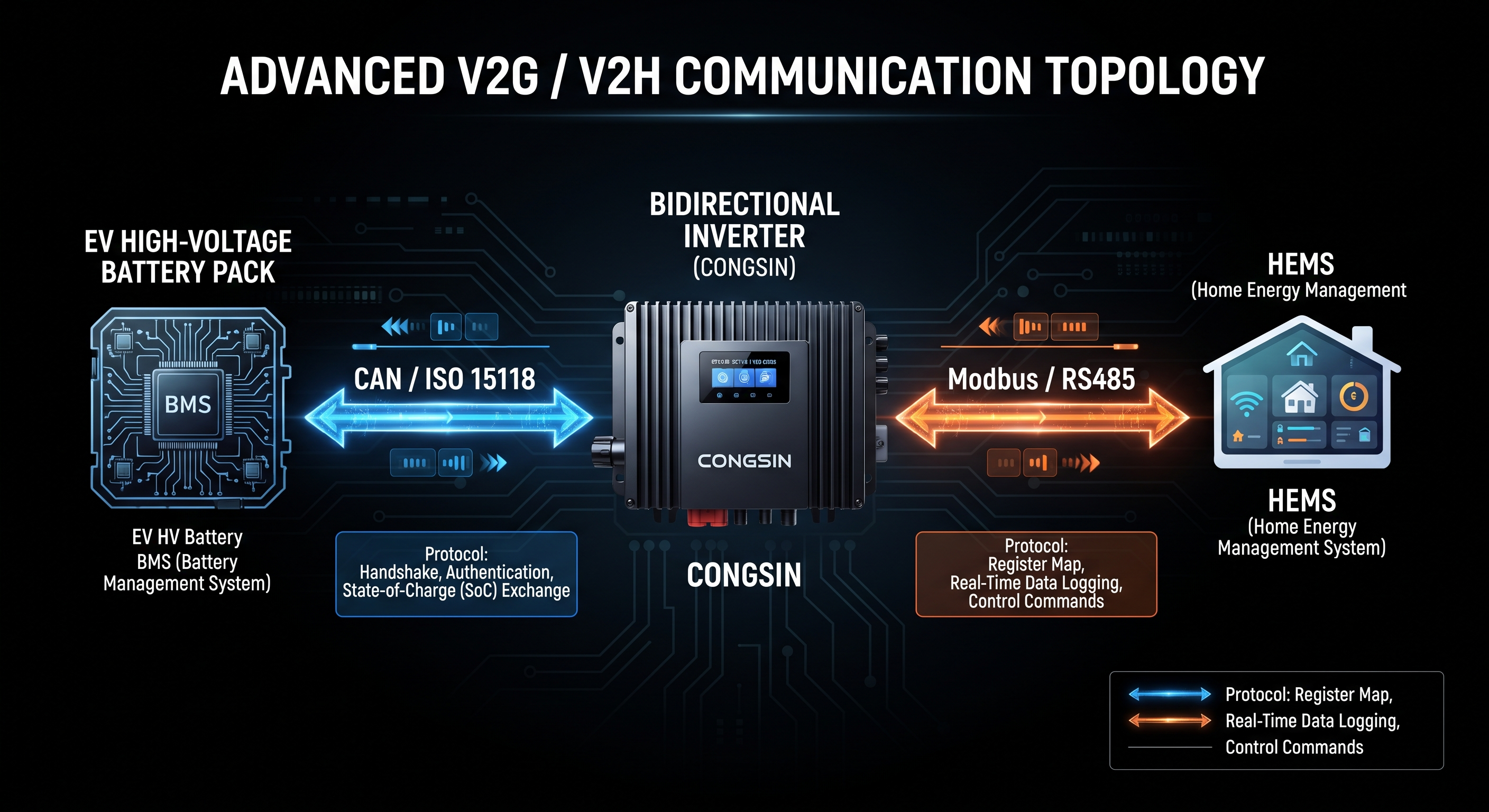 Bidirectional inverter communication protocols with EV BMS and HEMS.