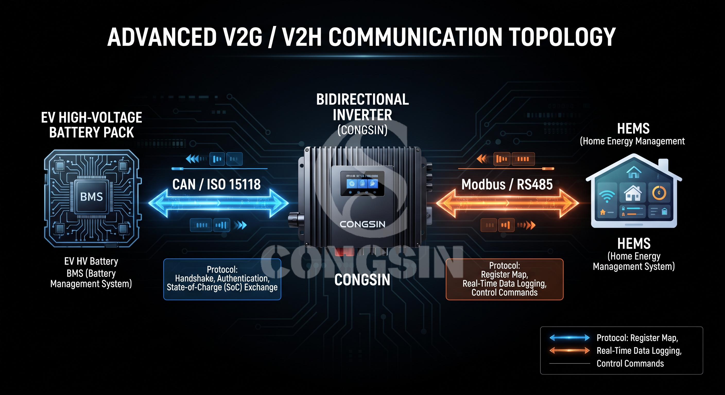 Bidirectional inverter communication protocols with EV BMS and HEMS. Bidirectional inverter communication protocols with EV BMS and HEMS.