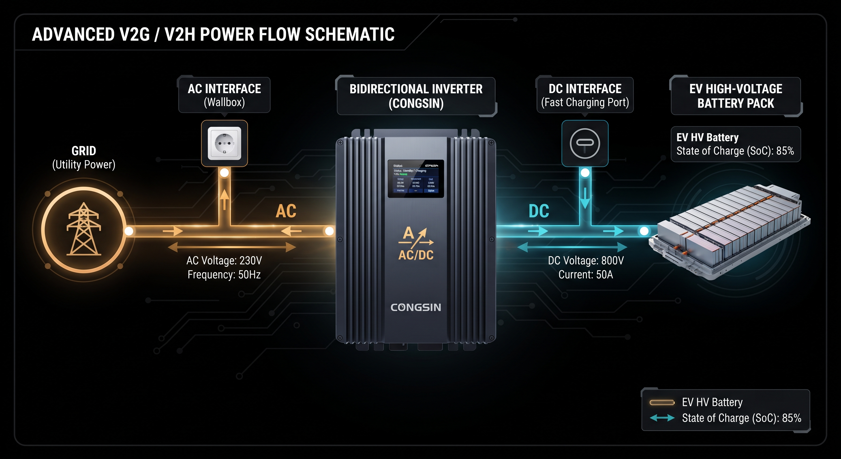 Bidirectional power flow architecture diagram for EV to home microgrids.