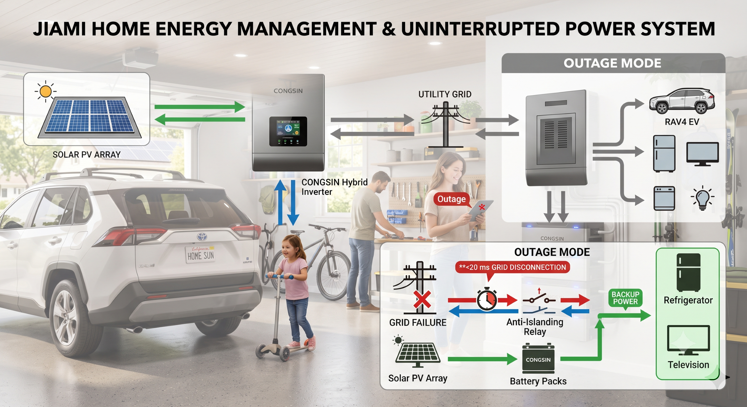 Diagram of residential bidirectional power flow for home solar and appliance backup.