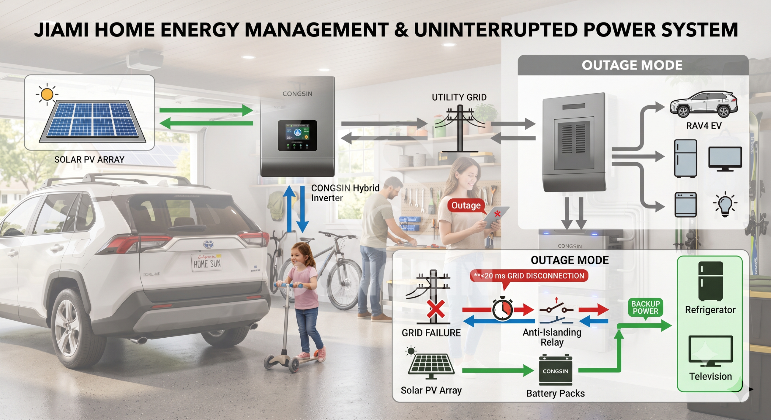 Diagram of residential bidirectional power flow for home solar and appliance backup. Diagram of residential bidirectional power flow for home solar and appliance backup.