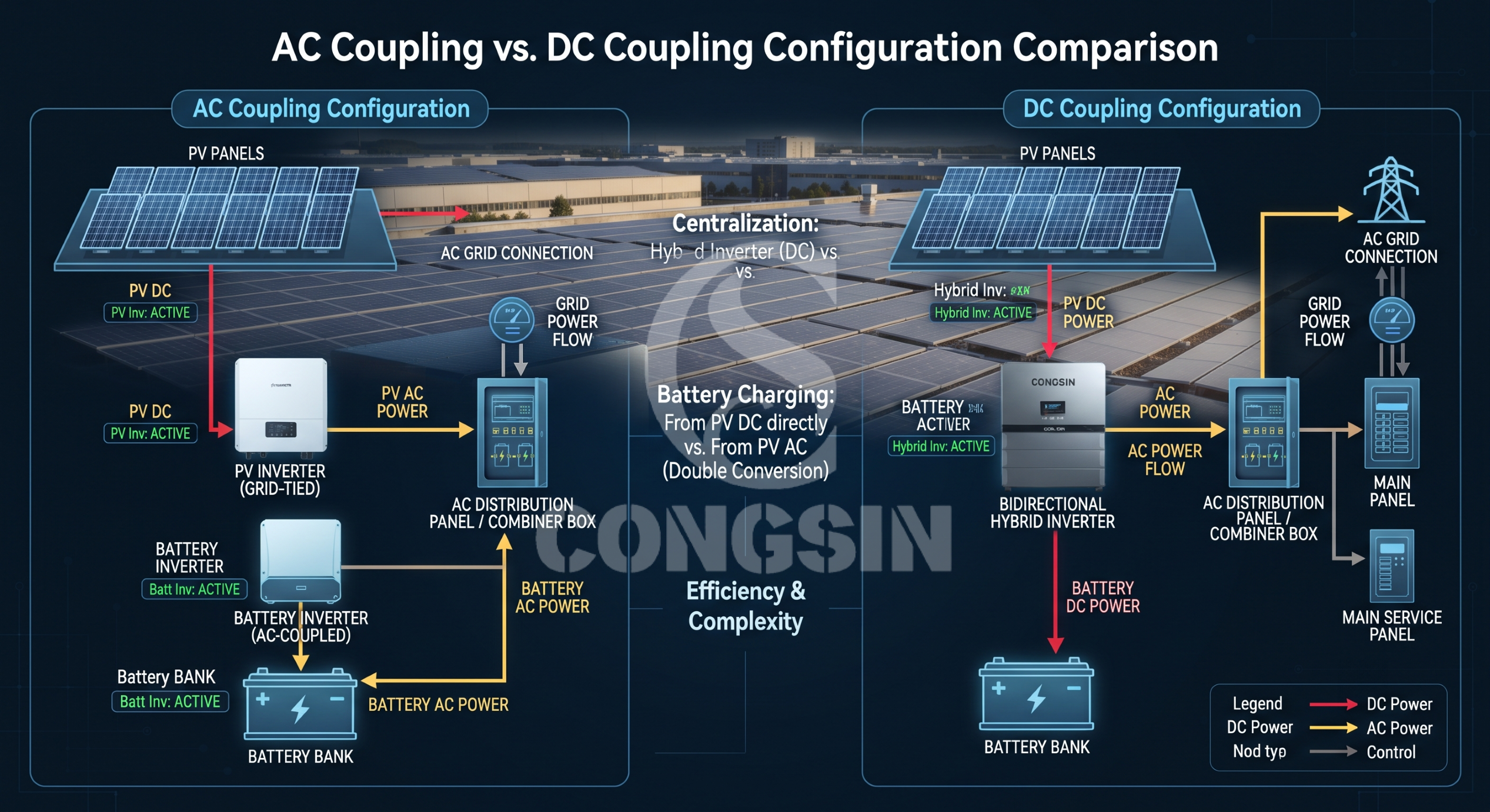 Engineering diagram comparing AC vs DC coupling in a hybrid solar inverter architecture. Engineering diagram comparing AC vs DC coupling in a hybrid solar inverter architecture.